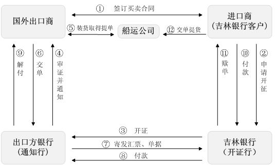 說說進口信用證中的LOI與WOT