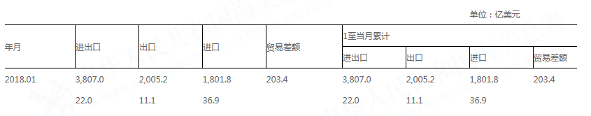 2018年1月全國進(jìn)出口月度總值表(美元值)