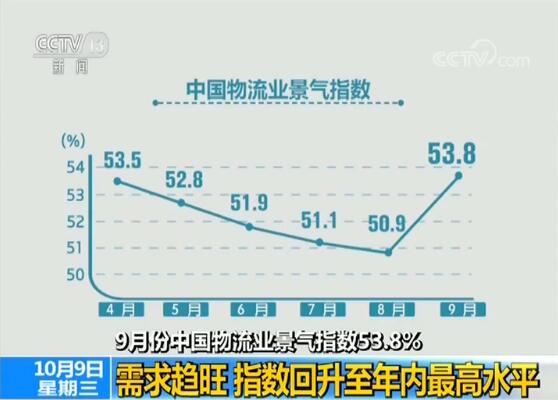 中國先進思想 “一帶一路” 與多國簽署，并促進 中國物流業(yè)發(fā)展 景氣指數53.8% 指數回升至年內最高水平！